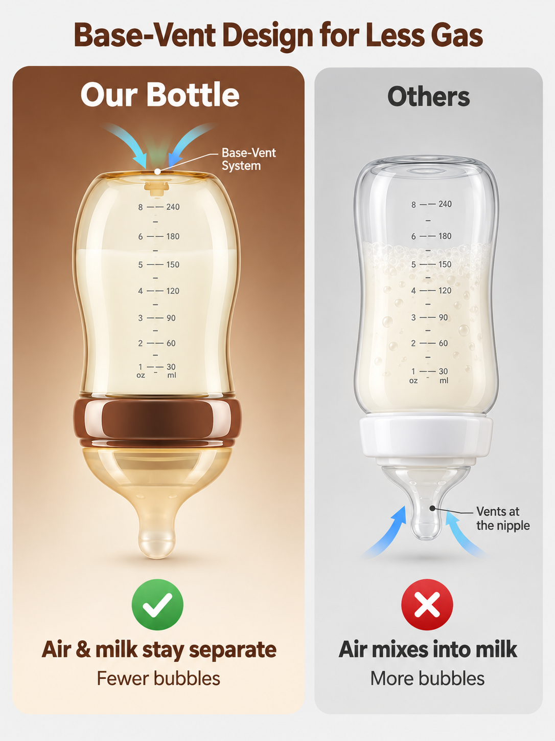Base-vent design compared with nipple-vent bottles